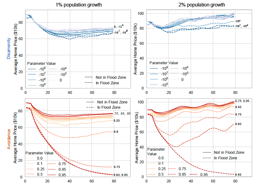 :img Impacts of Model Structure on Outcomes, 55%