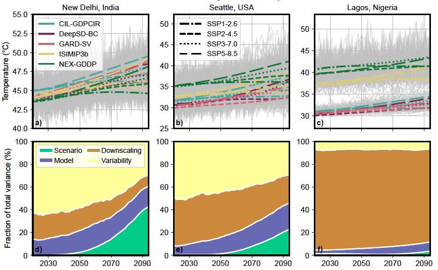 :img Uncertainty Decomposition for Annual Max of Daily Max Temps, 65%