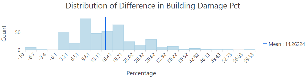 Hurricane Ida Damage Estimate Differences
