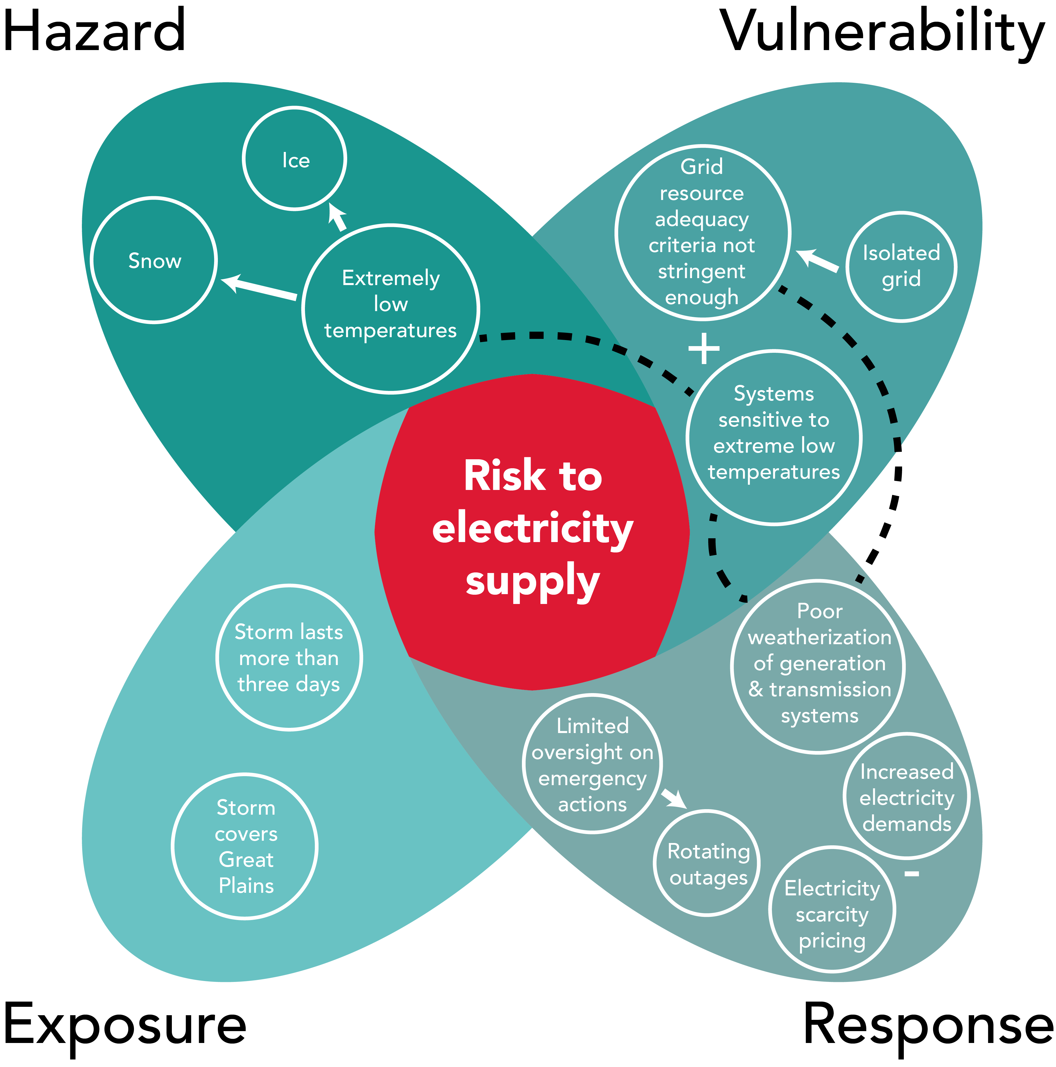 :img Risk Components for Electricity Supply, 95%